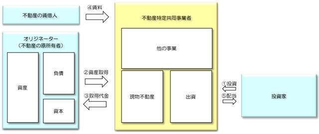 （画像4）不動産 の 証券 化 と は 証券化不動産 不動産特定共同事業 イメージ