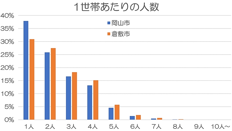岡山市と倉敷市の1世帯あたりの人数を表すグラフ