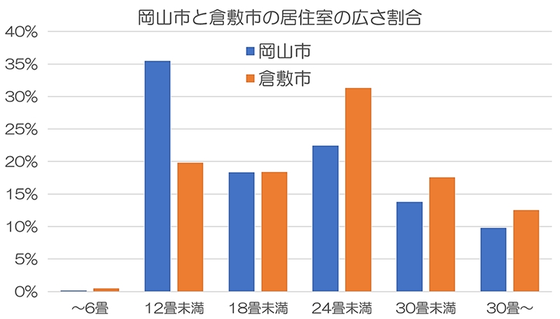 岡山市と倉敷市の居住室の広さを表すグラフ